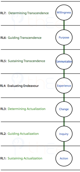 Links between the various levels in the Root Hierarchy, also showing the internal duality of Trasncendence and Actualization.